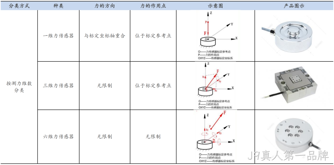 一文熟悉人形机器人常用的四类感知传感器：视觉、力/力矩、触觉、IMU