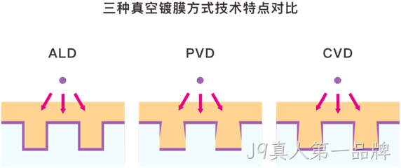 MEMS科普 | 晶圆制造基础工艺解析(六):原子层沉积(ALD)——面向埃米尺