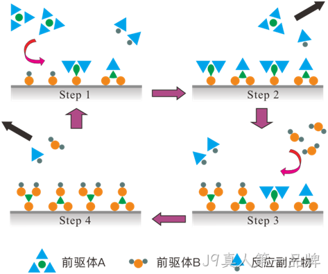 MEMS科普 | 晶圆制造基础工艺解析(六):原子层沉积(ALD)——面向埃米尺